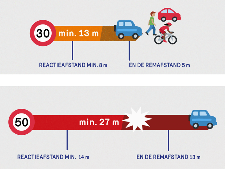 Een auto die 30 km rijdt, heeft 13 m nodig om te remmen, 8 m reactietijd en 5 m remweg.  Een auto die 50 km aflegt, heeft 27 m nodig om te remmen, 14 m reactietijd en 13 m remafstand.